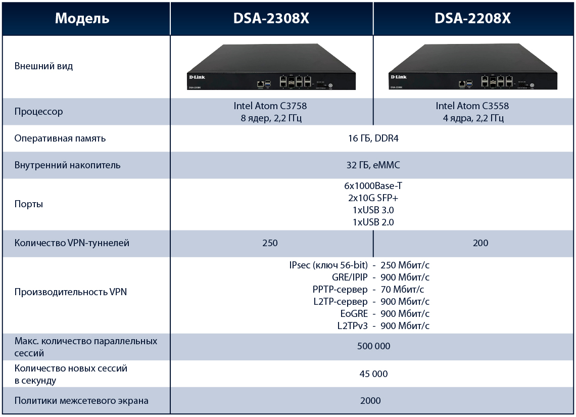 D-Link анонсировала новые маршрутизаторы DSA-2208X / 2308X